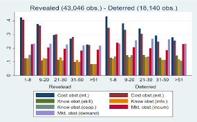 As can be seen in the table below, the. Figure A4 Average Firm S Perception Of Obstacles To Innovation By Age Download Scientific Diagram