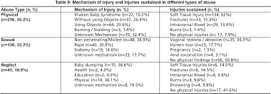 A look at straits times, kuala lumpur, malaysia: Pdf Suspected Child Abuse And Neglect Cases In A Single Tertiary Hospital In Malaysia A 5 Year Retrospective Study Semantic Scholar