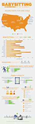 Rates For Babysitters By Region I Think This Is More An Example Of What Would Be Fair To Pay A Younger Babysitter High School Babysitter Babysitting Nanny