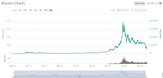 A big crash will wipe out more than half of this market. Bitcoin In 2018 The Year In Market Crashes