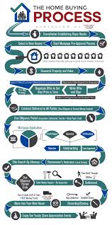 Awesome Home Buying Process Infographic Developed By The Linda Craft Team Lindacraftrealtors Home Buying Process Real Estate Infographic Real Estate Fun