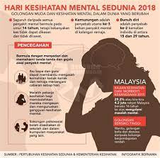 Beberapa kajian oleh pertubuhan kesihatan sedunia (who) dan bank dunia mendapati kemurungan adalah penyakit di negara kita malaysia, kejadian bunuh diri seringkali berlaku dengan purata 7 kejadian bunuh diri setiap hari, mencapai jumlah keseluruhan. Statistik Stress Di Malaysia 2018