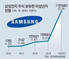 기자 한 주에 265만 원. ì ê¸ˆë³´ë‹¤ ë‚«ë‹¤ ì‚¼ì„±ì „ìž ë¯¸ì„±ë…„ ì£¼ì£¼ 5ë…„ê°„ 90ë°° ê°€ê¹Œì´ ëŠ˜ì–´ ë‰´ìŠ¤ ë™ì•„ë‹·ì»´