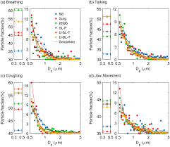 This will make your mask appear less flat and more comical. Efficacy Of Masks And Face Coverings In Controlling Outward Aerosol Particle Emission From Expiratory Activities Scientific Reports