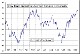 Dow Jones Industrial Average Futures Dj Seasonal Chart