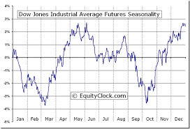 dow jones industrial average futures dj seasonal chart