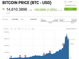 Bitcoins are divisible into smaller units known as satoshis — each satoshi is worth 0.00000001 bitcoin. Bitcoin Price In 2017 Review