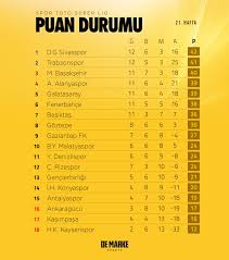 Spor toto süper lig puan durumu ve spor toto süper lig puan tablosu burada. De Marke Sports On Twitter Super Lig De 21 Haftanin Ardindan Olusan Puan Durumu Demarkesuperlig Https T Co Yxqxlzrtpz Twitter