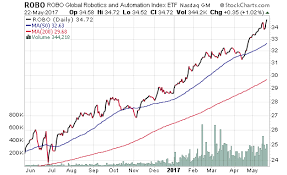 Investors Are Latching On To Robotics Etfs Nasdaq Com