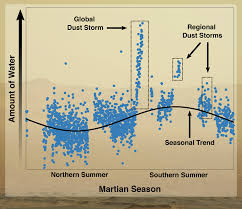 The red planet is dusty, cold world with a thin atmosphere and is home to four nasa robots. Heat And Dust Help Launch Martian Water Into Space Scientists Find Nasa S Mars Exploration Program