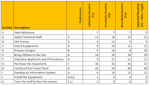 pert method program evaluation and review technique