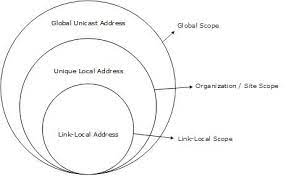 Ipv6 Address Types Formats Tutorialspoint