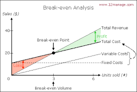 Break Even Point Google Search Analysis Knowledge Sample Resume