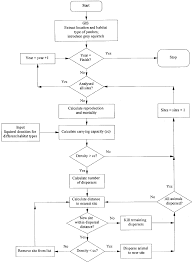 Flow Chart Showing The Structure Of The Population Dynamics