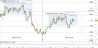 Usd Cad Chart Usd Price Vs Canadian Dollar Risks Of Reversal