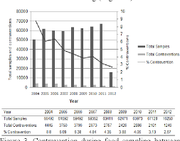 Different challenges in different parts of the world: Pdf An Overview Of Foodborne Illness And Food Safety In Malaysia Semantic Scholar