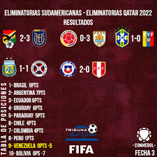Consulta los horarios y resultados de los partidos de primera eliminatoria jornada 1 de la segunda b 2019/2020 en as.com. Tribuna Azulgrana On Twitter Finaliza La Fecha 3 De Las Eliminatorias Sudamericanas 2020 Rumbo A Qatar2022 A Continuacion Presentamos Los Resultados Finales Y Tabla De Posiciones Tribunaazulgrana Https T Co