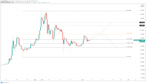 Maximum, minimum and averaged prices of dogecoin. Dogecoin Price Prediction Doge Contemplates 30 Advance Mcc Exchange