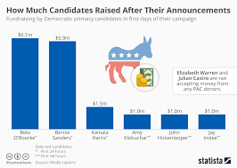 Chart Orourke Raised More Than Sanders In First 24 Hours