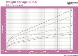 12 Height And Weight Chart For Girls Business Letter