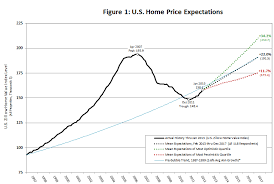 Zillow March 2013 Home Price Expectations Survey Summary