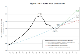 zillow march 2013 home price expectations survey summary