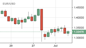 forex live chart online