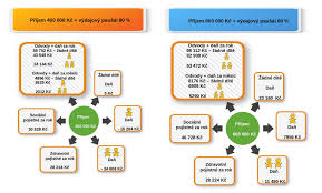 Paušální výdaje jsou pojem často se opakující a samozřejmě znějící. Pausalni Dan Pro Osvc 3 V 1 Neotax