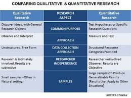 Where qualitative research is about exploring and discovering things we cannot measure numerically, quantitative research is the opposite. What Is The Best Title For Quantitative Research For Agriculture Quora
