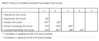 Spss Correlations In Apa Format