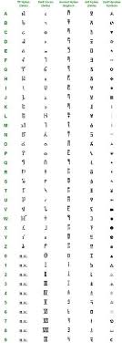 Before the arrival of the spaniards and the introduction of the latin alphabet, the incas lacked a written language.the only incan examples of recorded . Fiktive Schriften Alphabet Symbols Alphabet Code Tattoos