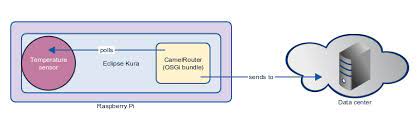 I was trying to integrate apache camel with kura since apache camel run as a separate container. Confluence Mobile Apache Software Foundation