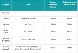 Pertubuhan kebajikan rumah pengasih warga prihatin(2012) cawangan : Senang Je Nak Buka Akaun Bank Ikuti 3 Langkah Mudah Ni