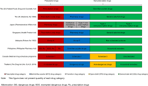 You can read more about it here. Prescription And Non Prescription Drug Classification Systems Across C Rmhp