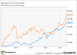 Surprise Best Buy Stock Has Outperformed Amazon Com The