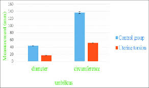 column chart showing umbilicus diameter and circumference