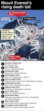Most of the bodies are located in the death zone, the area above the final base camp at 26,000 feet (8,000 meters). Mt Everest Map Reveals Tragic Death Toll Of World S Largest Mountain