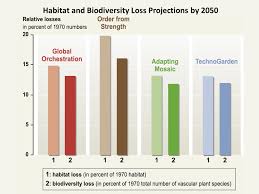 Habitat And Biodiversity Loss Projections By 2050 Simcenter