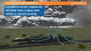 10 фраз в 4 тематиках. Nws Says Strong Downburst Caused Widespread Damage In Kingsville Kiiitv Com