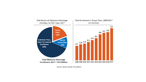 Single Payer Medicare For All Or Private Medicare Advantage