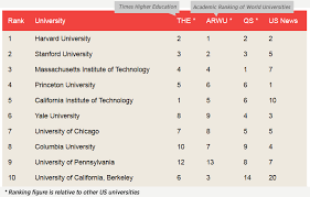 In this article, we will review the top 10 best universities in the world. Top 10 University 2013