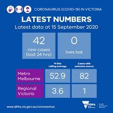 Victorians with a mental illness should be able to live a fulfilling life. Vicgovdh Ø¹Ù„Ù‰ ØªÙˆÙŠØªØ± Covid19vicdata Yesterday There Were 42 New Cases Reported And 0 Lives Lost Our Thoughts Are With All Affected The 14 Day Rolling Average Amp Number Of Cases With Unknown