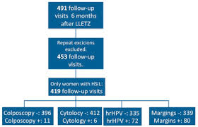 What happens after a colposcopy test? Cancers Free Full Text Role Of Colposcopy After Treatment For Cervical Intraepithelial Neoplasia Html