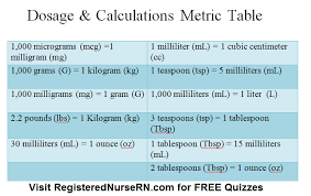 printable metric table for dosage calculation quizzes