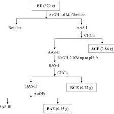 As the acid/base method is so common, i am wondering if there are any downsides to the method described above that i am unaware of. Acid Base Fractionation Of The Ethanolic Extract Directed To Isolation Download Scientific Diagram
