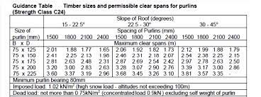 Check spelling or type a new query. Rafter Span Tables For Surveyors Roof Construction Right Survey