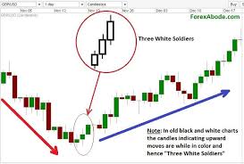 Three White Soldiers Pattern On A Forex Chart Economics