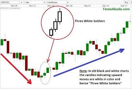 three white soldiers pattern on a forex chart intraday