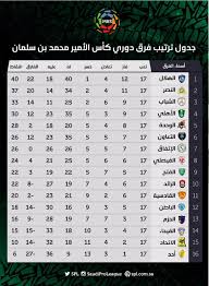 دوري كأس الأمير محمد بن سلمان للمحترفين 2020/2021. ØªØ±ØªÙŠØ¨ Ø§Ù„Ø¯ÙˆØ±ÙŠ Ø§Ù„Ø³Ø¹ÙˆØ¯ÙŠ Ø¨Ø¹Ø¯ Ø§Ù„Ø¬ÙˆÙ„Ø© 17 Ù…Ø¬Ù„Ø© Ù‡ÙŠ