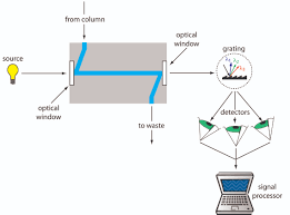 Electrochemical detection (ecd) for hplc is an extremely selective and sensitive detection technique that is applied in a number of analyses such as the hplc with amperometric detection. 12 5 High Performance Liquid Chromatography Chemistry Libretexts